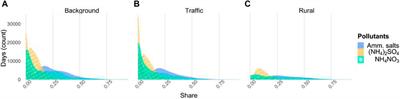 Impacts of agriculture on PM10 pollution and human health in the Lombardy region in Italy